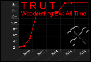 Total Graph of T R U T