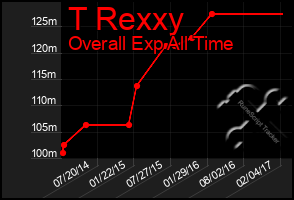 Total Graph of T Rexxy