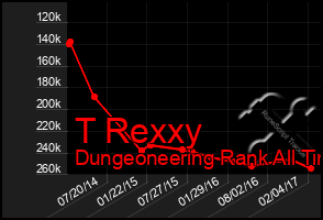 Total Graph of T Rexxy