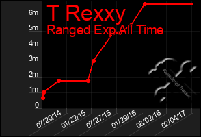 Total Graph of T Rexxy