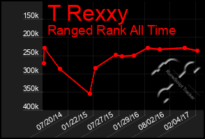 Total Graph of T Rexxy