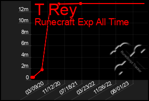 Total Graph of T Rey