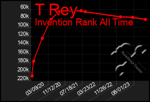 Total Graph of T Rey