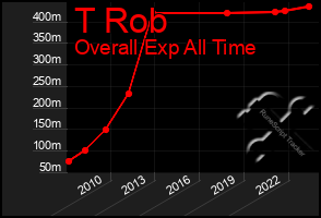 Total Graph of T Rob