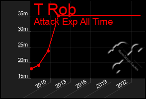 Total Graph of T Rob