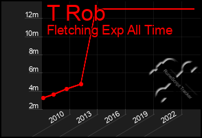 Total Graph of T Rob