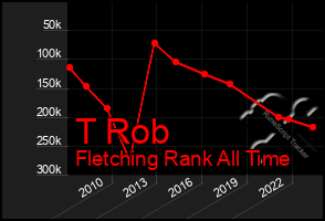 Total Graph of T Rob