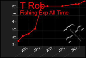 Total Graph of T Rob