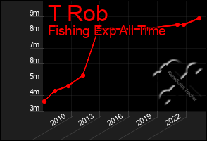 Total Graph of T Rob