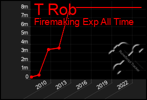 Total Graph of T Rob