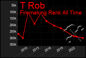 Total Graph of T Rob