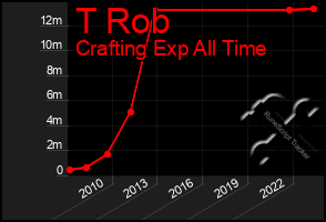 Total Graph of T Rob