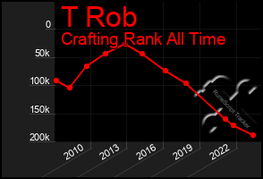 Total Graph of T Rob