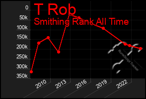 Total Graph of T Rob