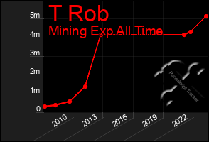 Total Graph of T Rob