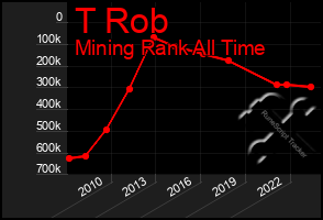 Total Graph of T Rob