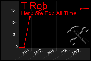 Total Graph of T Rob