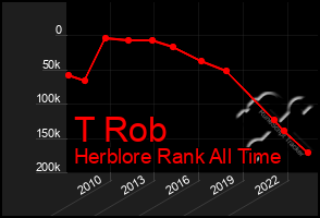 Total Graph of T Rob