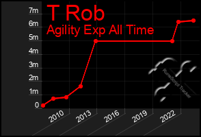 Total Graph of T Rob