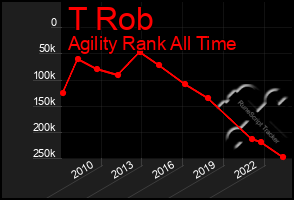 Total Graph of T Rob