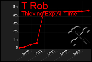 Total Graph of T Rob