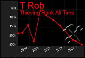 Total Graph of T Rob