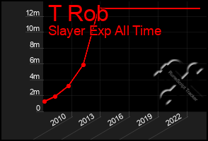 Total Graph of T Rob