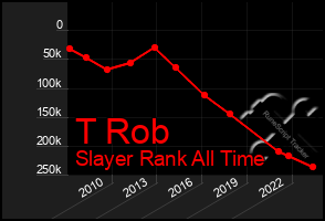 Total Graph of T Rob