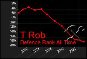 Total Graph of T Rob