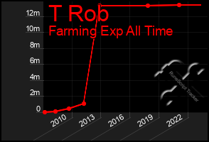 Total Graph of T Rob