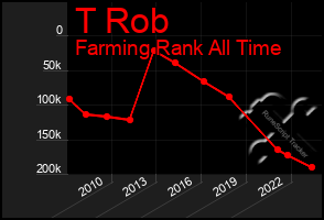 Total Graph of T Rob