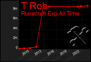 Total Graph of T Rob