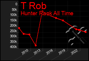 Total Graph of T Rob