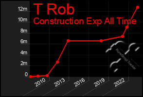 Total Graph of T Rob