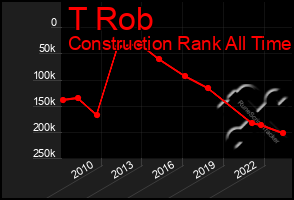 Total Graph of T Rob