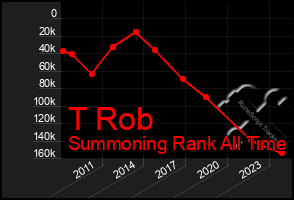 Total Graph of T Rob