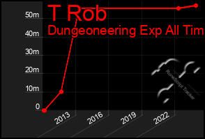 Total Graph of T Rob