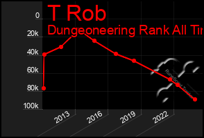 Total Graph of T Rob