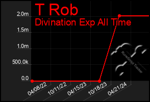 Total Graph of T Rob