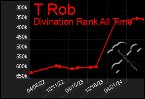 Total Graph of T Rob