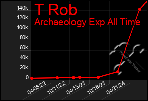 Total Graph of T Rob