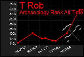 Total Graph of T Rob