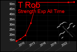 Total Graph of T Rob