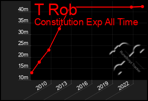 Total Graph of T Rob