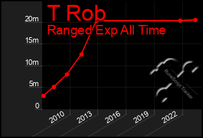 Total Graph of T Rob