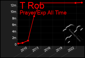 Total Graph of T Rob