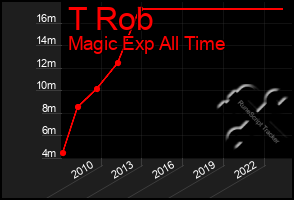 Total Graph of T Rob