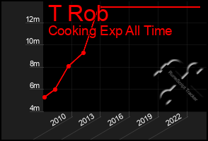 Total Graph of T Rob