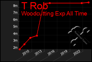 Total Graph of T Rob