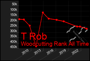 Total Graph of T Rob